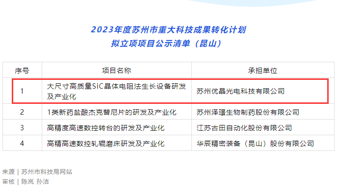 喜訊｜優(yōu)晶榮獲得2023年度蘇州市重大科技成果轉化計劃立項支持！